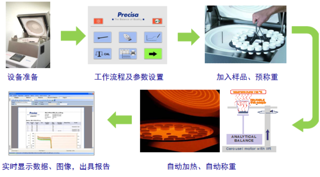 瑞士普利赛斯隆重推出prepASH340全自动水分灰分仪(图4)