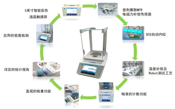 “瑞士芯，中国根”普利赛斯321XJ电子天平正式上市(图3)