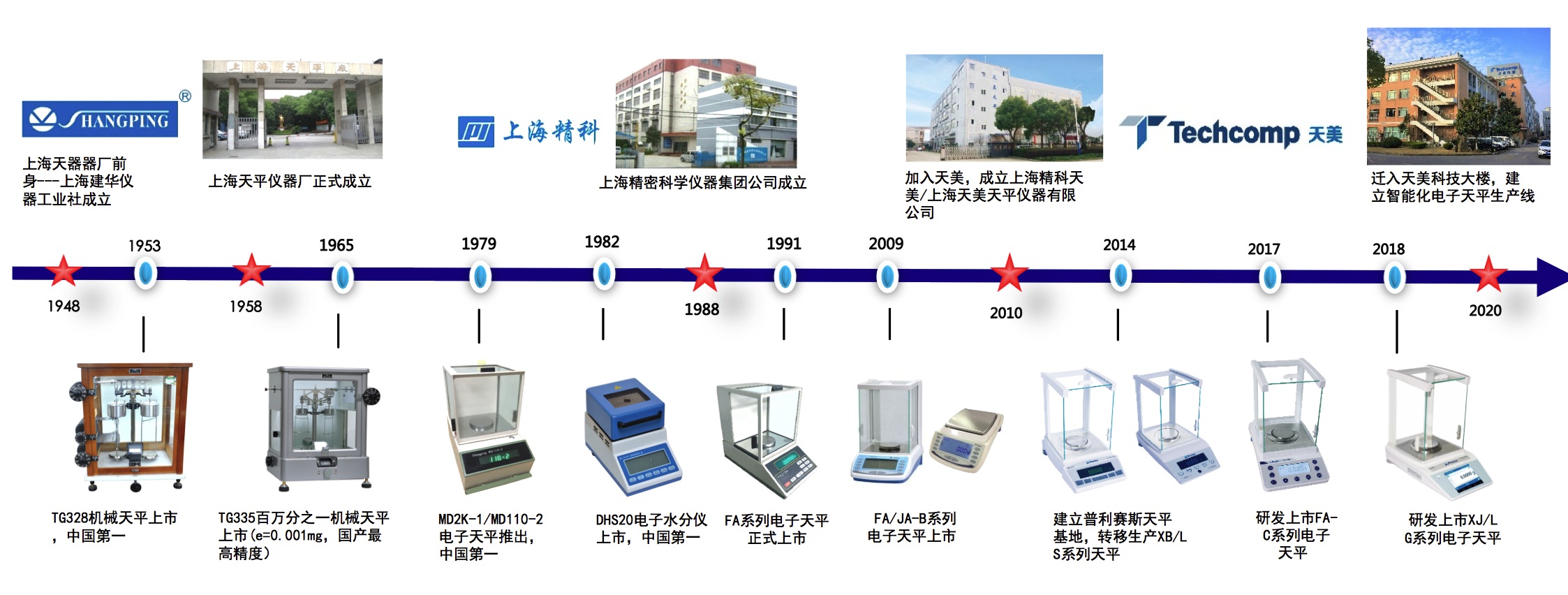 发展历程(图2)