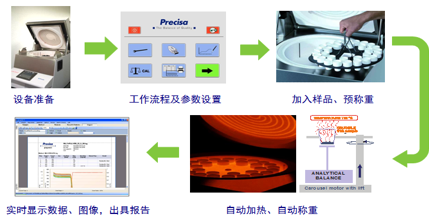 普利赛斯prepASH全自动水分灰分仪在食品制药等领域的应用(图4)