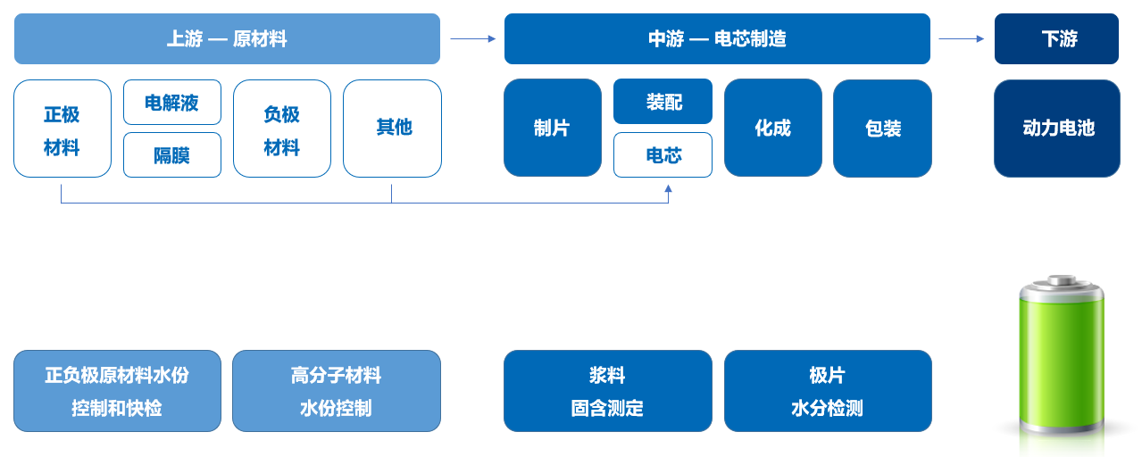 【好消息】普利赛斯电子天平及水分仪锂电行业又一“开花”！(图4)